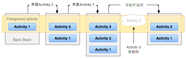 Activity任务栈