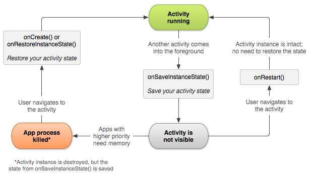 Activity状态保存