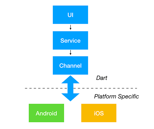 Flutter APP 架构