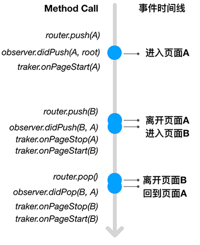 事件时间线