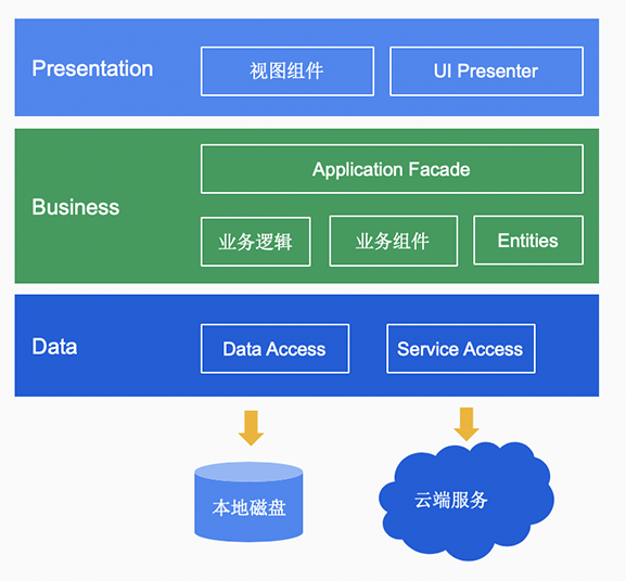 典型的移动端 APP 架构