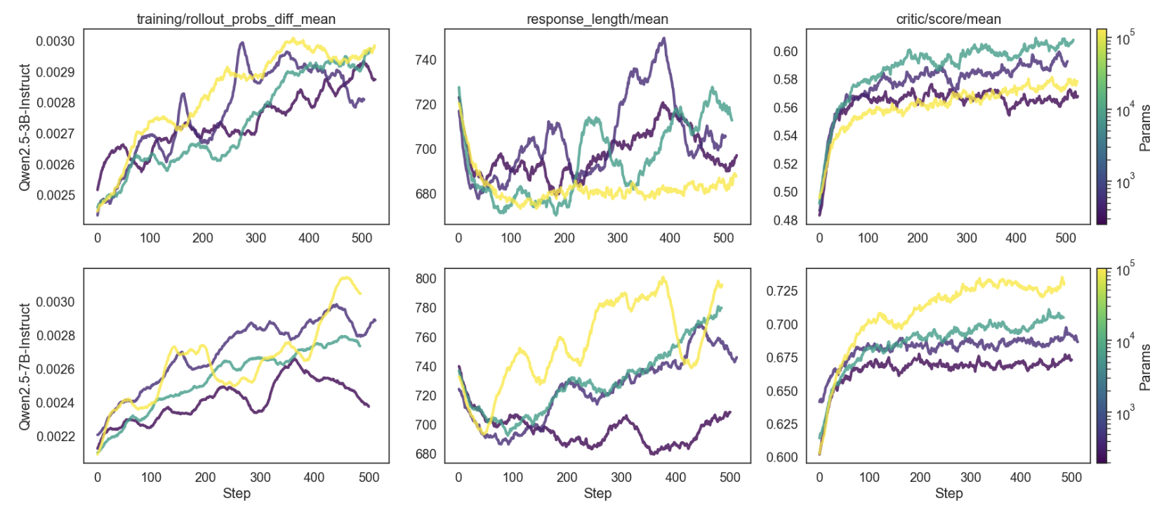 图3：MATH 训练过程的平均奖励与响应长度
