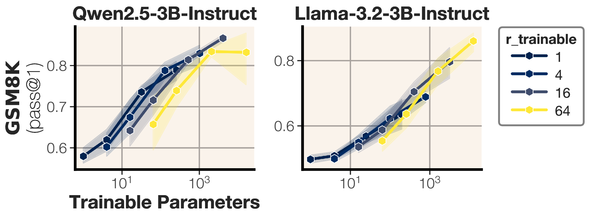 图7：不同绑定层数与秩 r 的性能消融（3B 规模）