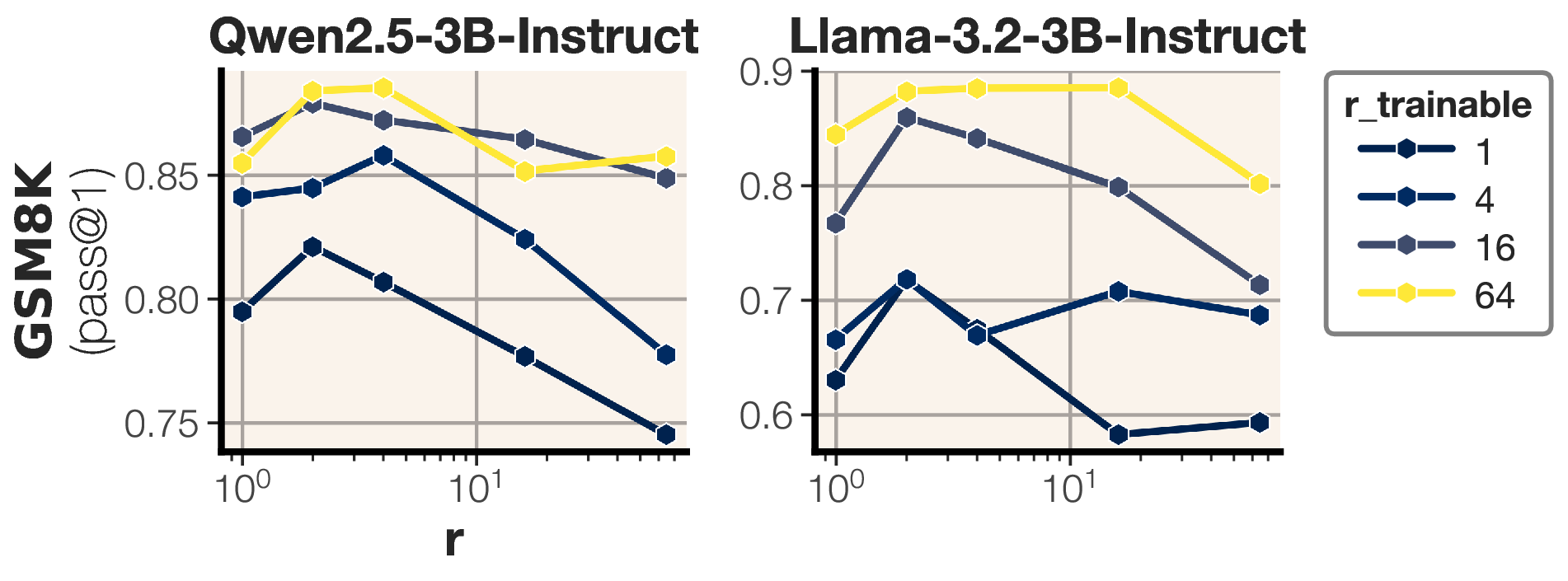 图6：冻结秩 r 与可训练秩 r_trainable 的二维消融