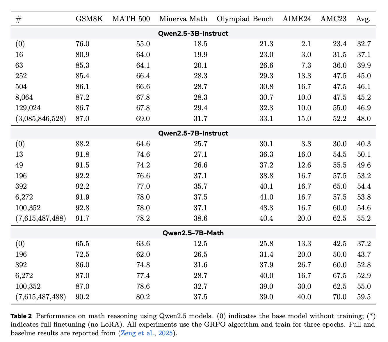 表：Performance on math reasoning using Qwen2.5 models.