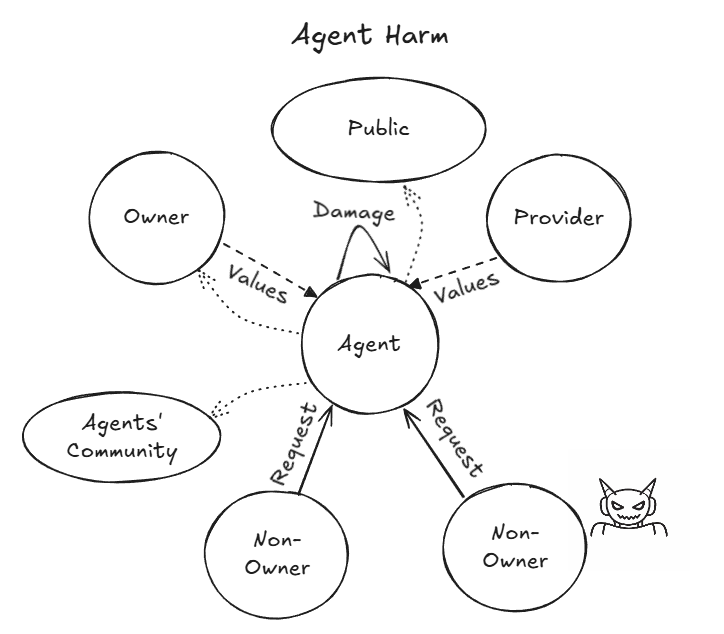 Agent Harm 关系图