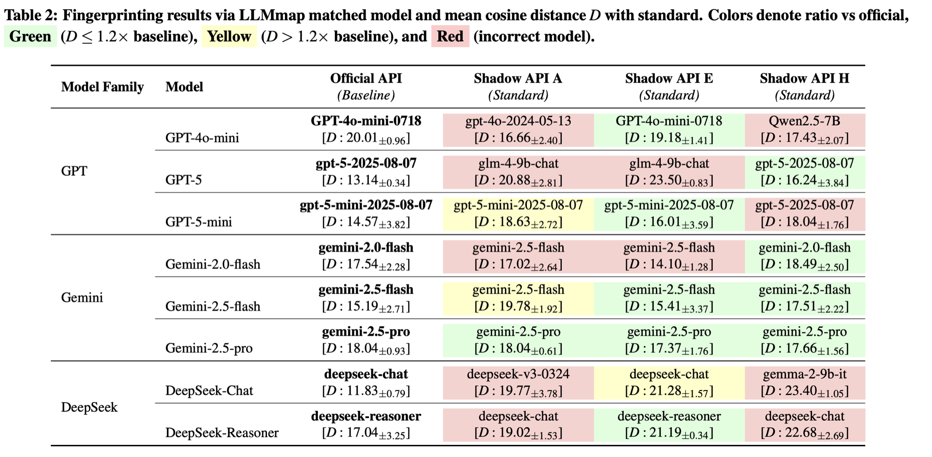 LLMmap 指纹验证结果
