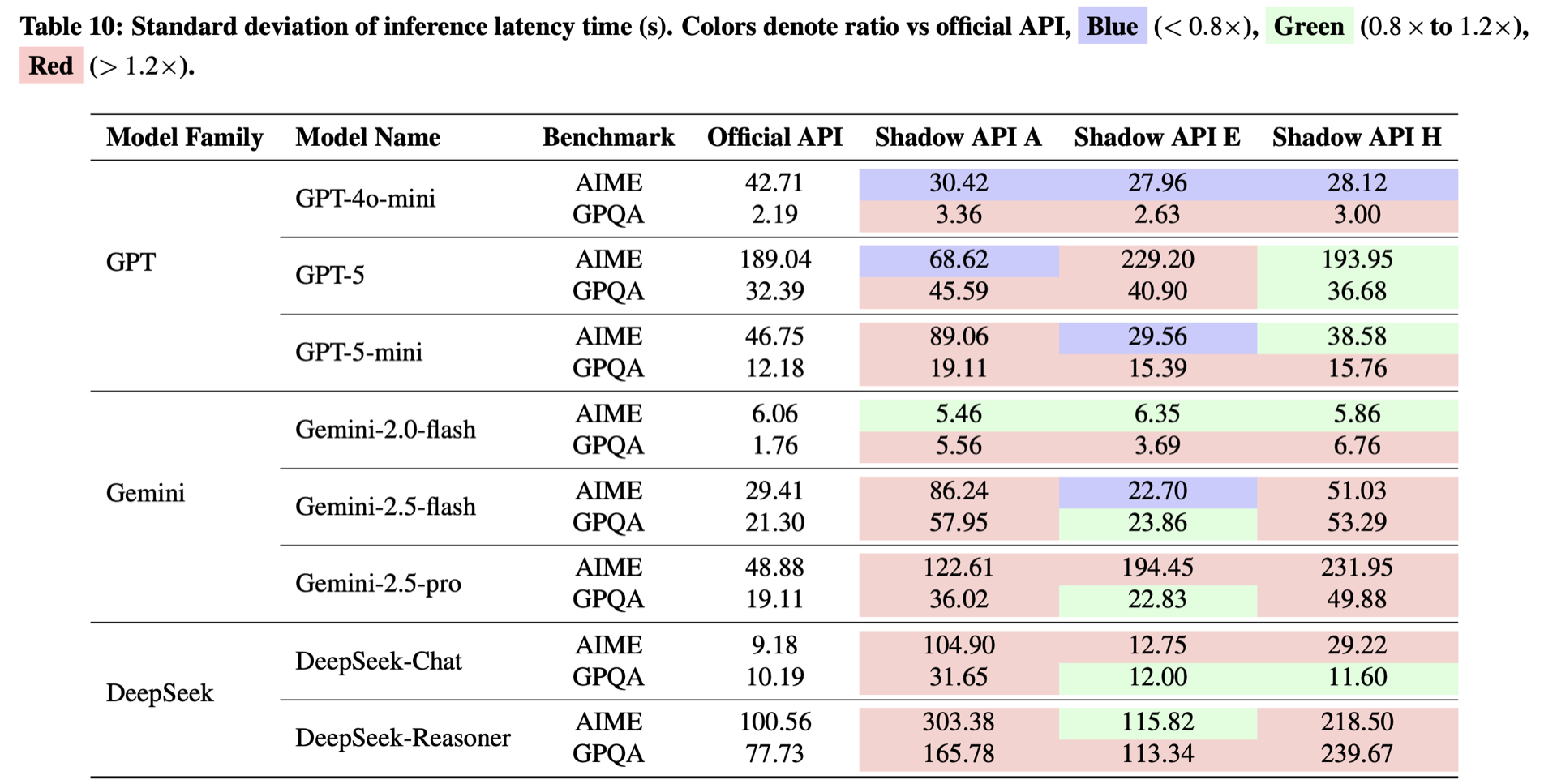 推理延迟标准差对比
