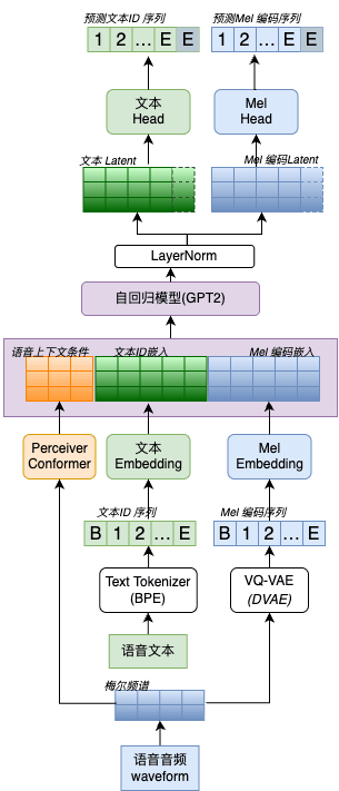 UnifiedVoice forward