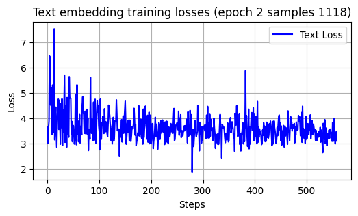 Training loss for new tokens