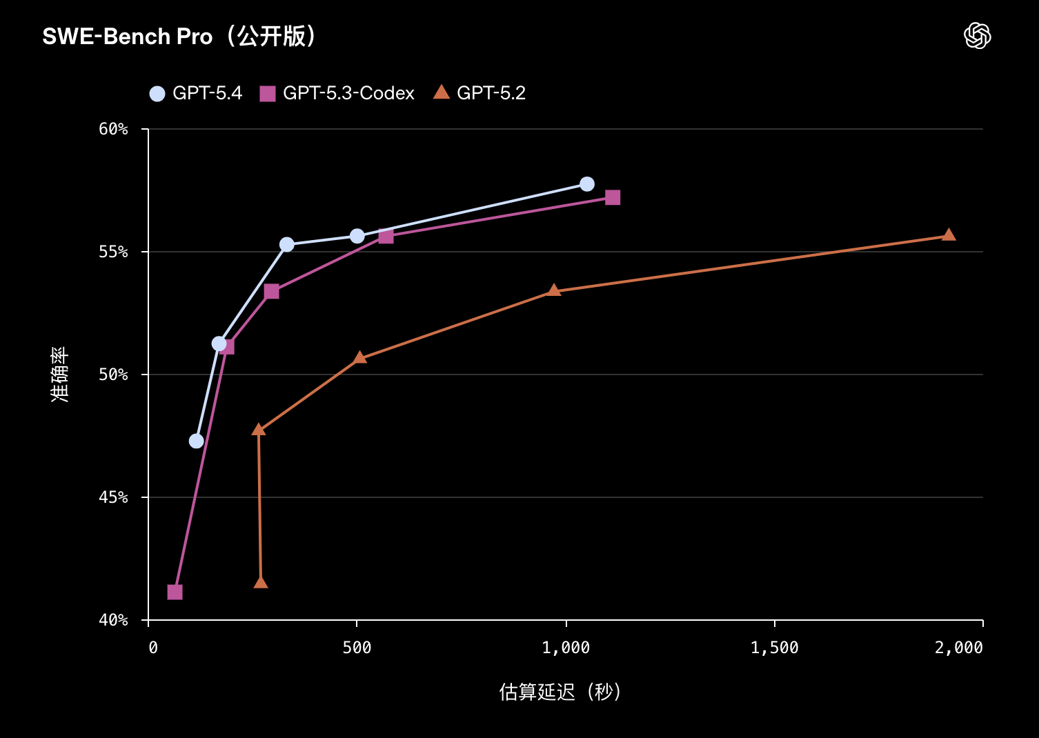 OpenAI GPT-5